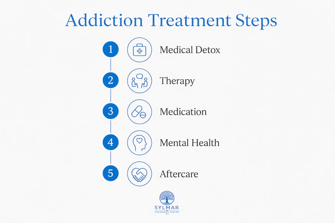Infographic showing addiction treatment process stages