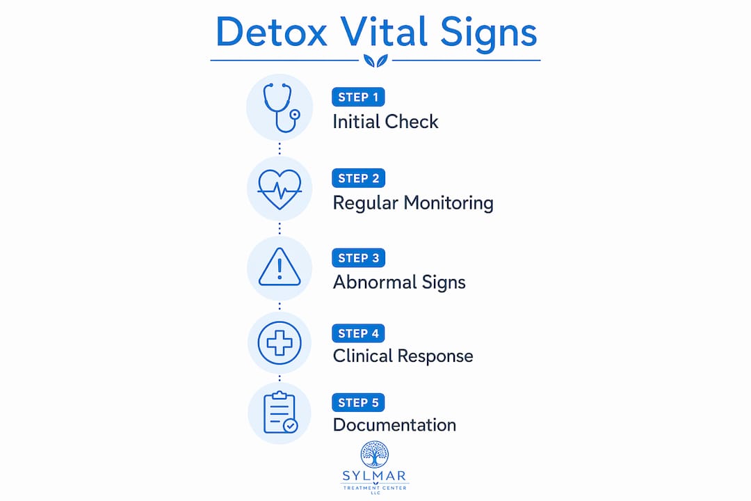 Infographic showing detox vital sign monitoring steps