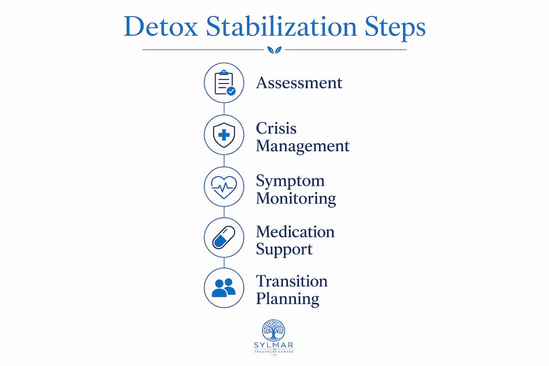 Infographic showing detox stabilization process steps