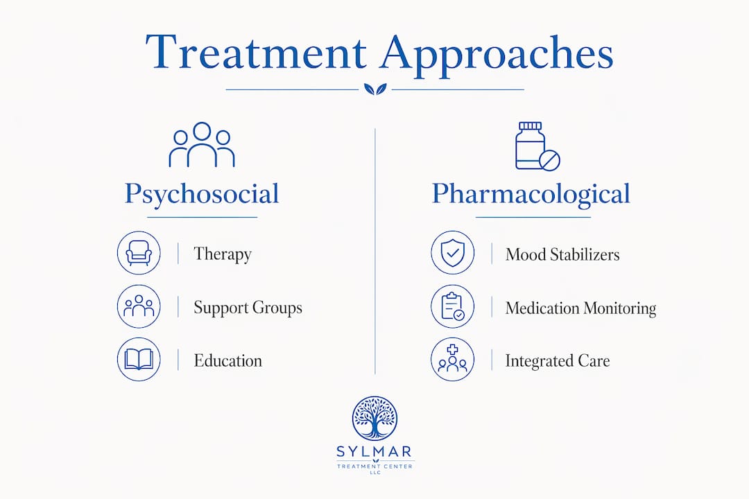Infographic comparing psychosocial and pharmacological treatments