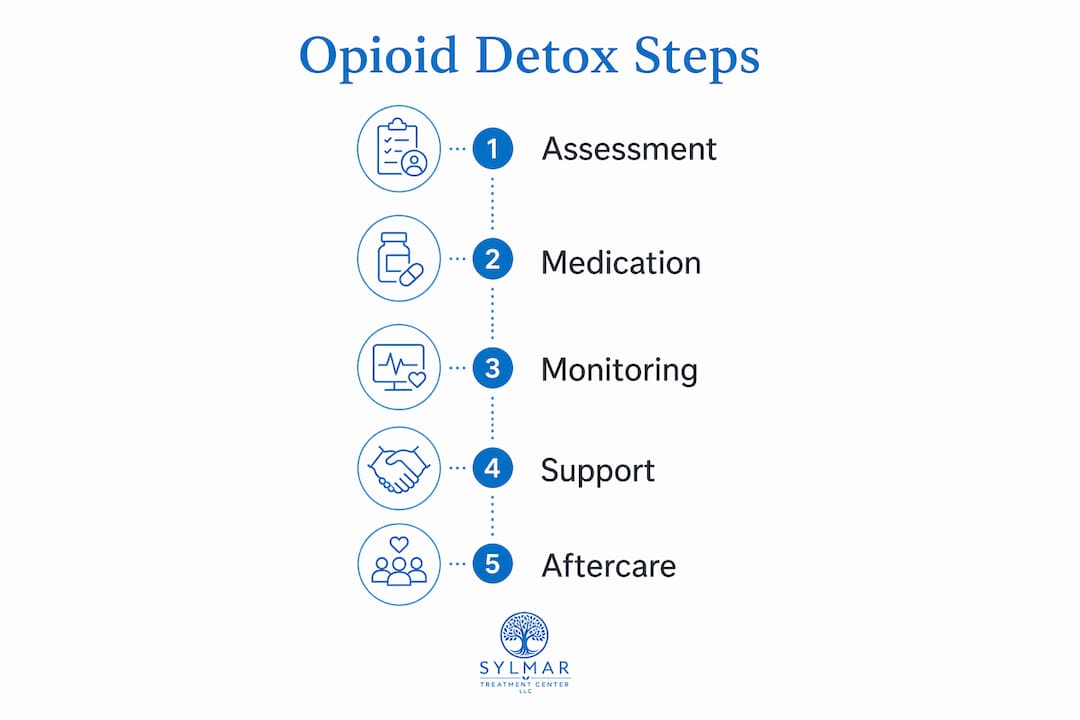 Infographic showing opioid detox process steps