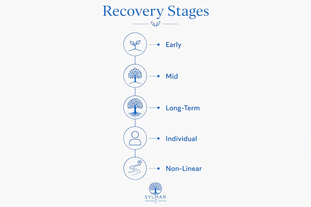 Infographic showing stages of recovery milestones
