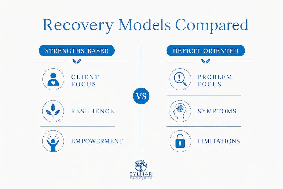 Infographic comparing strengths-based and deficit-oriented recovery models