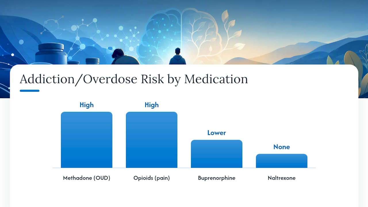 4. When opioids or MAT are used: roles, risks, and monitoring — overview diagram