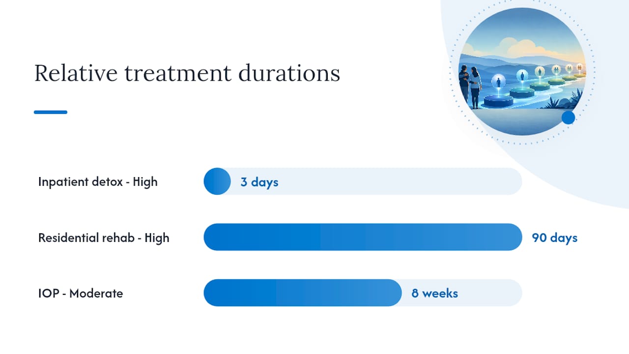 Comparison chart of addiction treatment levels and durations