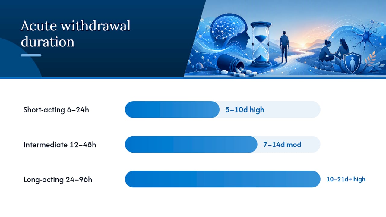 Withdrawal symptom timelines by benzodiazepine type