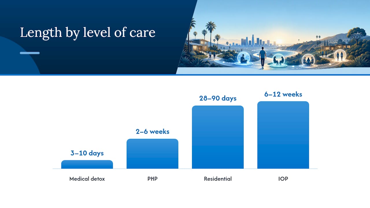 Diagram comparing addiction treatment levels of care
