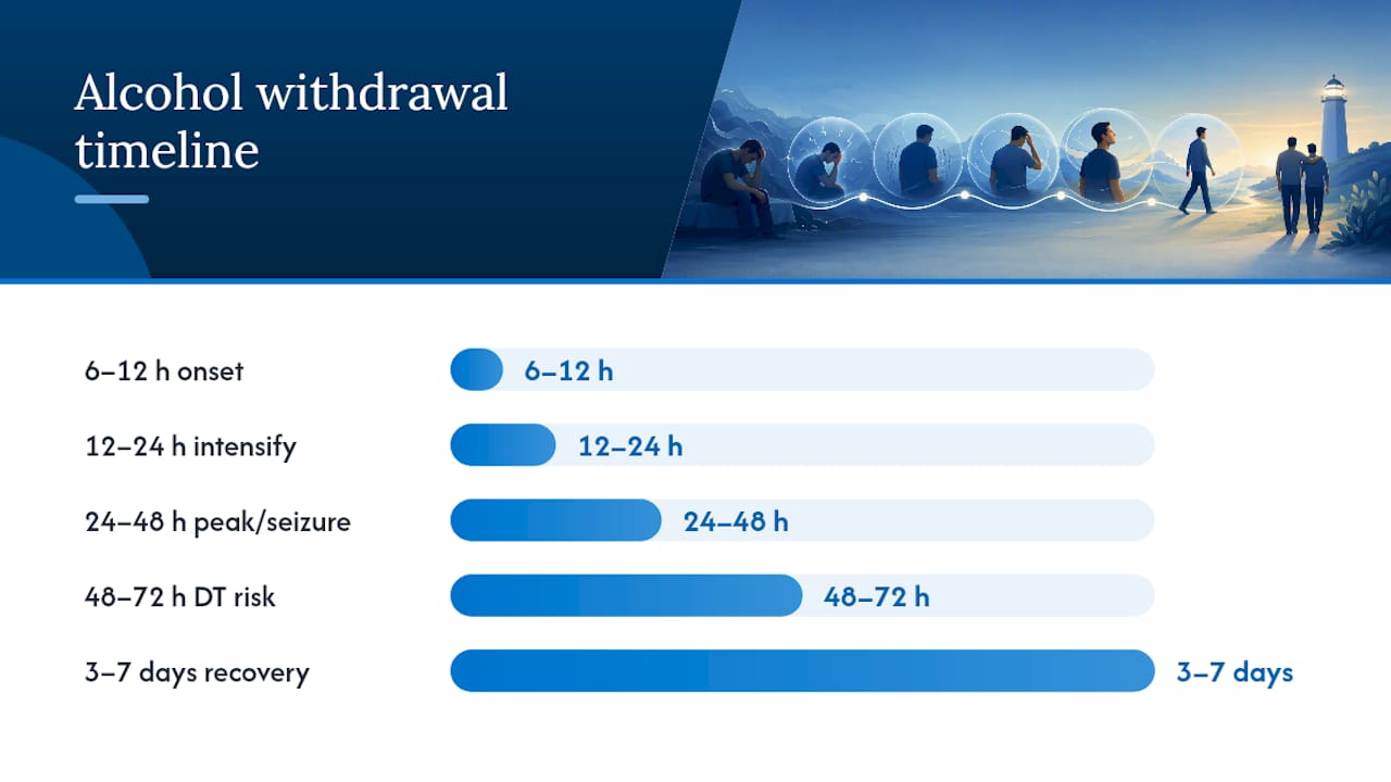 Alcohol withdrawal symptoms timeline