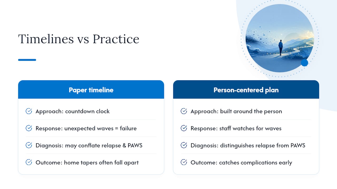Why Timelines on Paper Rarely Match Timelines in Practice — overview diagram