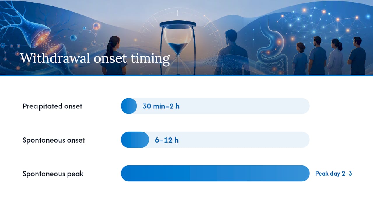 What Does Precipitated Withdrawal Feel Like, and How Fast? — overview diagram