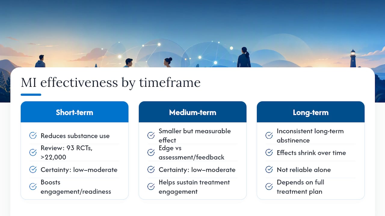 What the Research Actually Shows About MI's Effectiveness — overview diagram