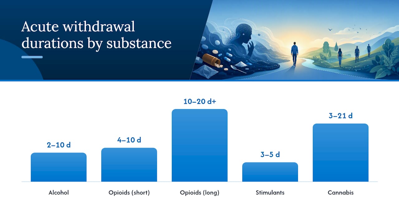 Withdrawal timelines by substance