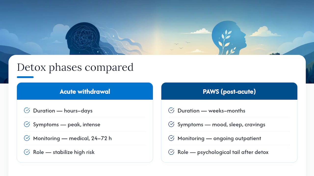 Detox Length by Substance: Acute Withdrawal vs. Post-Acute Symptoms — overview diagram