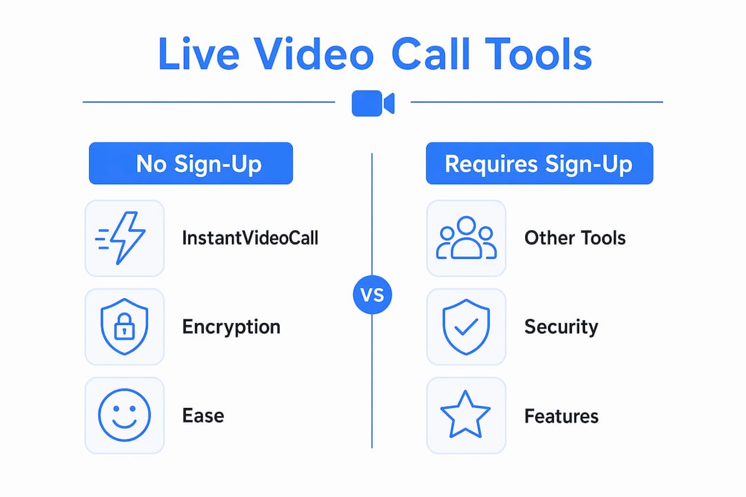 Infographic comparing live video call tools by sign-up and security