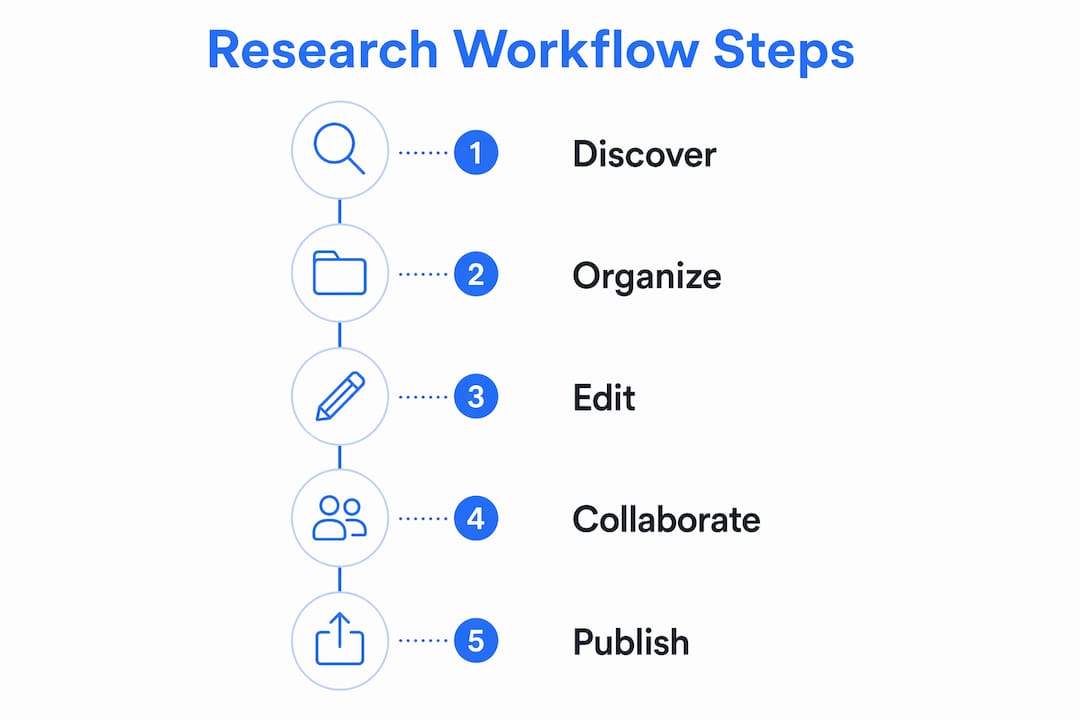 Infographic showing research workflow steps
