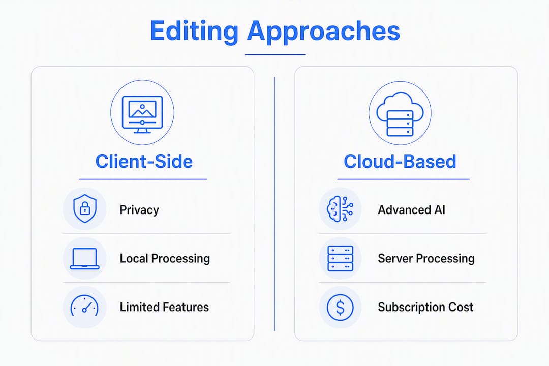 Infographic comparing client-side and cloud-based AI editing