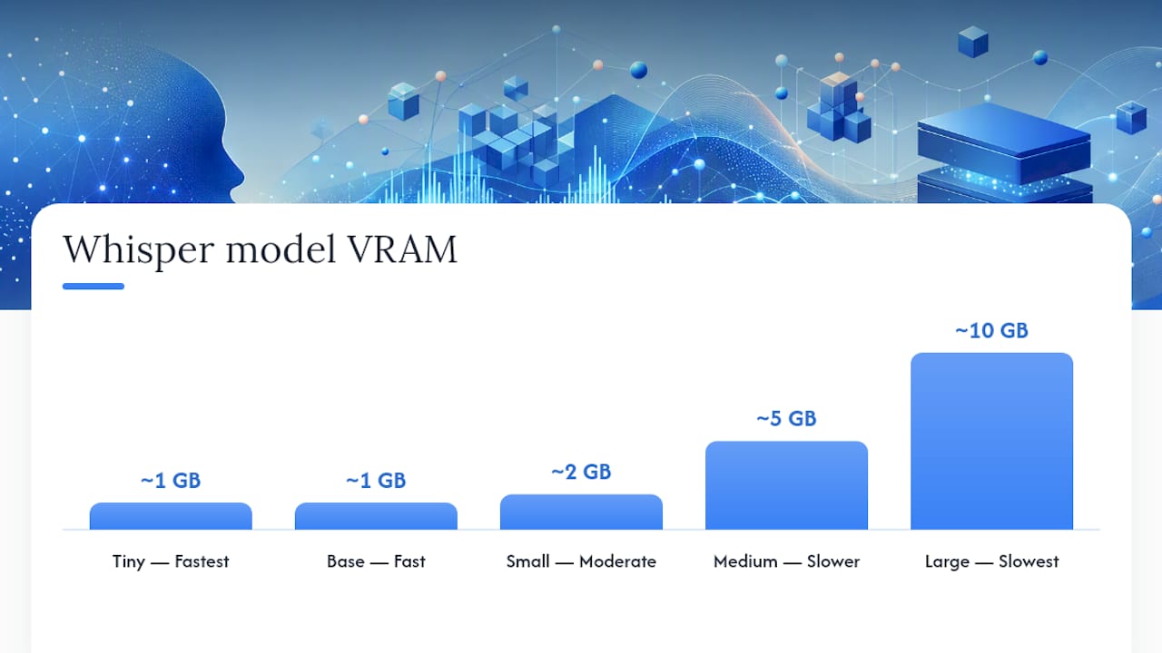 Comparison of Whisper AI model speeds, VRAM and use cases