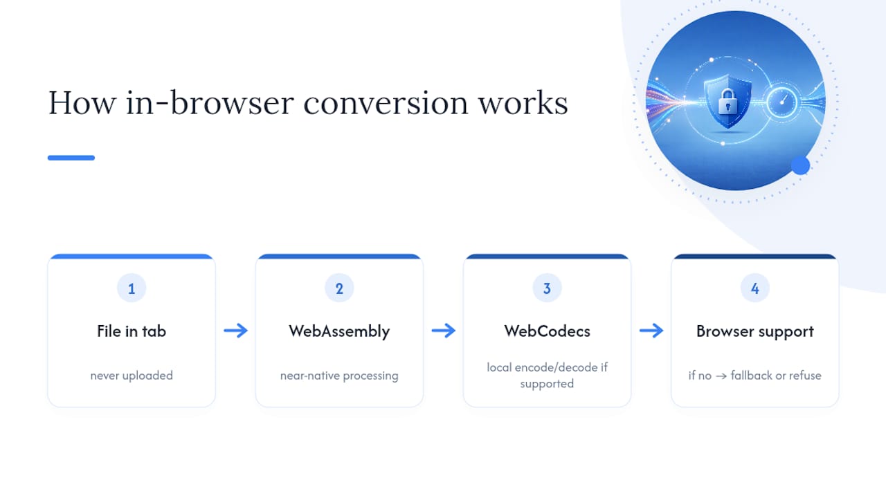Diagram of local browser conversion flow
