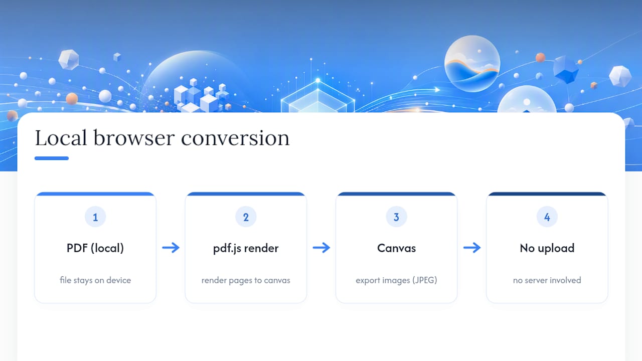 Client-side PDF to JPG conversion flow