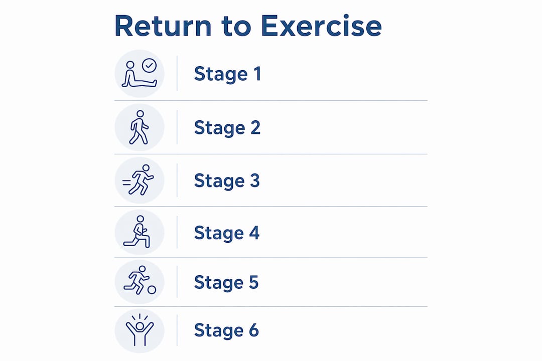 Infographic showing six stages of graded return to exercise after head injury
