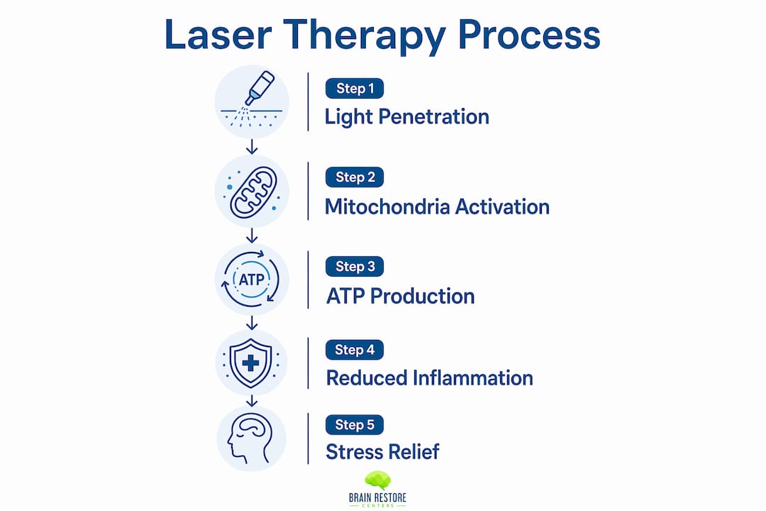 Infographic showing laser therapy steps