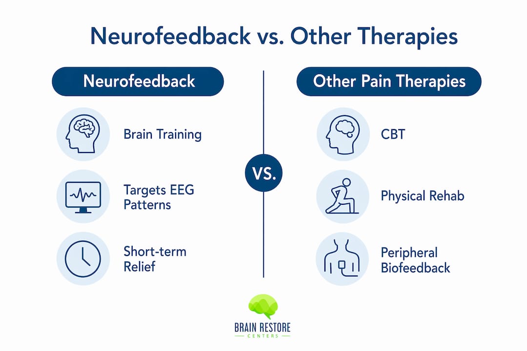 Infographic comparing neurofeedback and other pain therapies