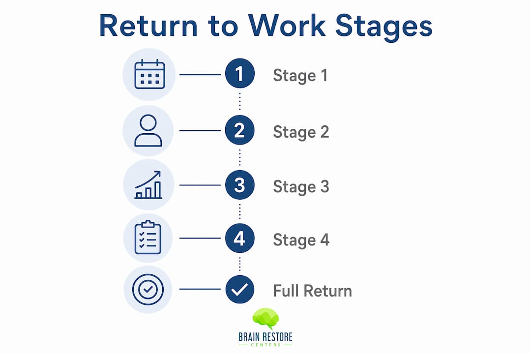 Infographic illustrating stages of return to work after TBI