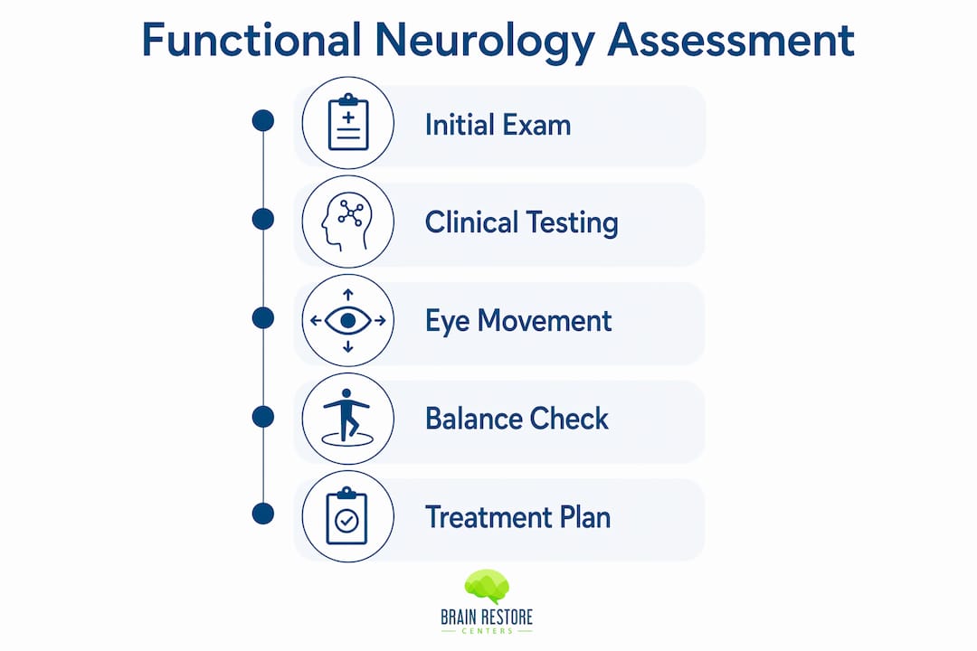Infographic of functional neurology assessment steps