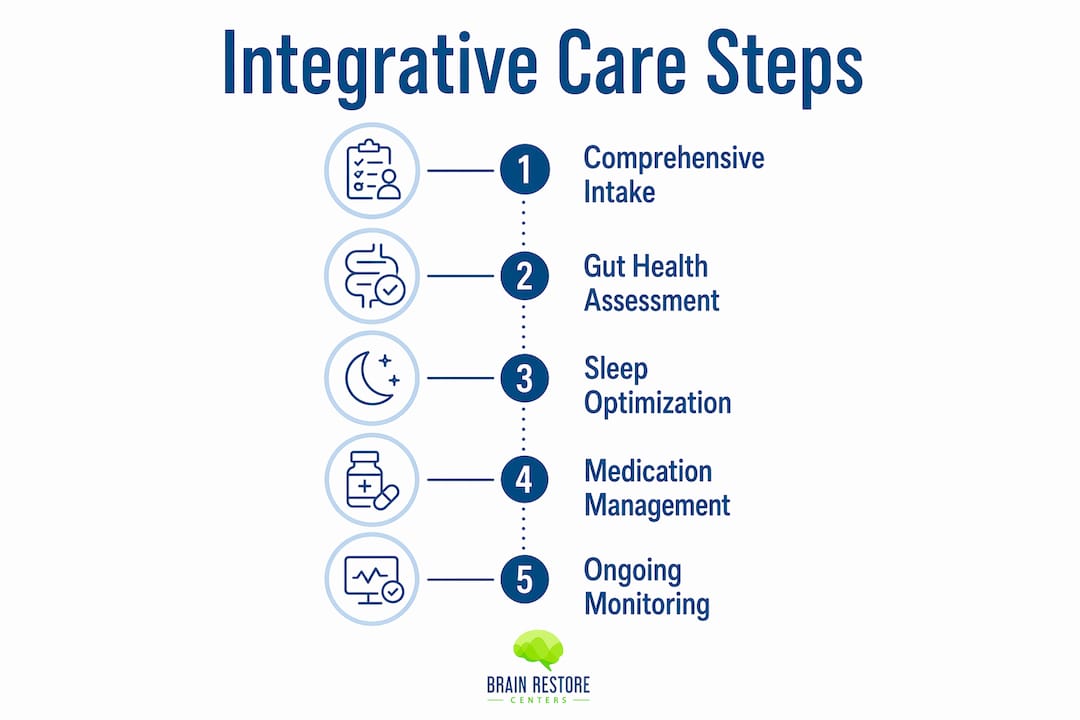 Infographic showing steps of integrative mental health care