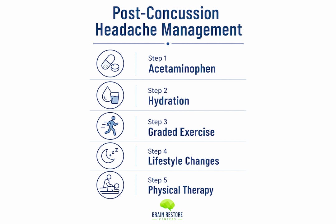 Infographic showing post-concussion headache management steps