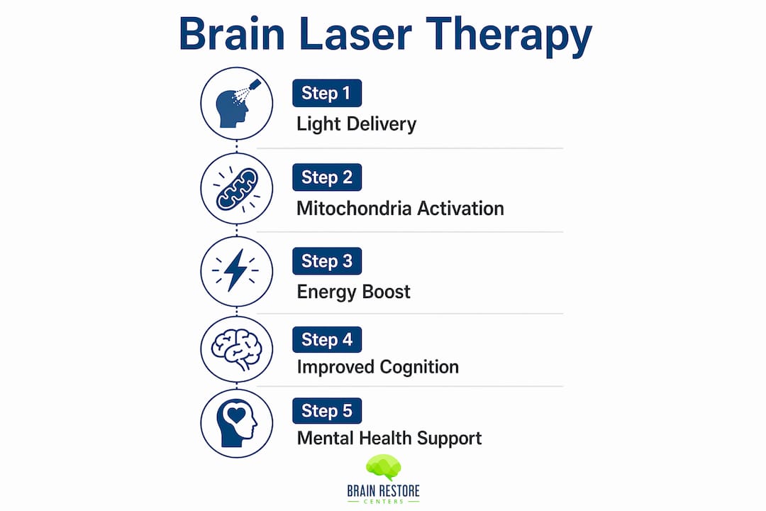 Infographic illustrating laser therapy brain process