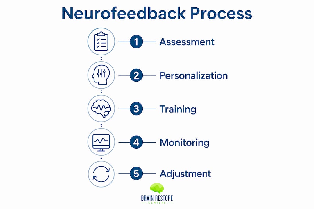 Infographic showing five neurofeedback treatment steps