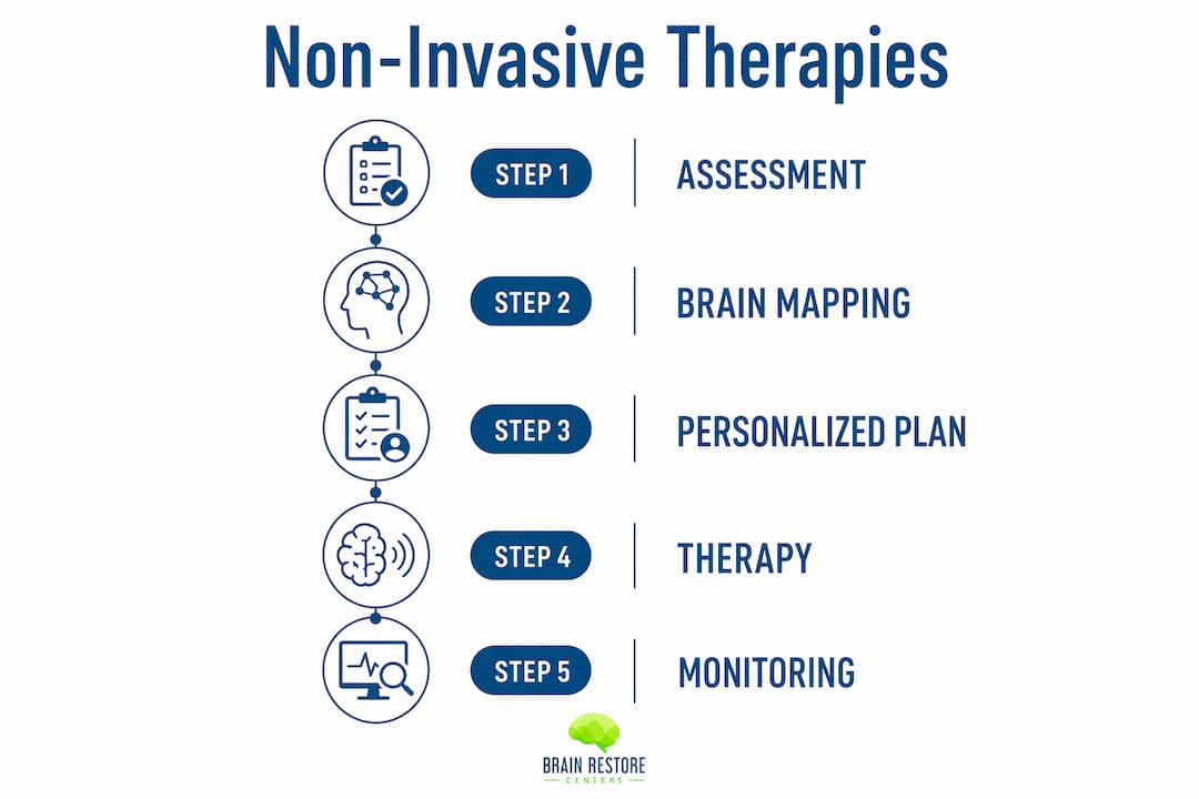 Infographic depicting steps of non-invasive brain therapies