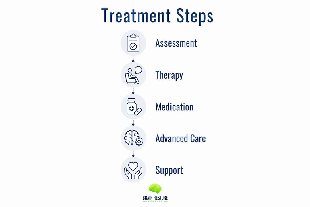 Infographic showing depression treatment steps