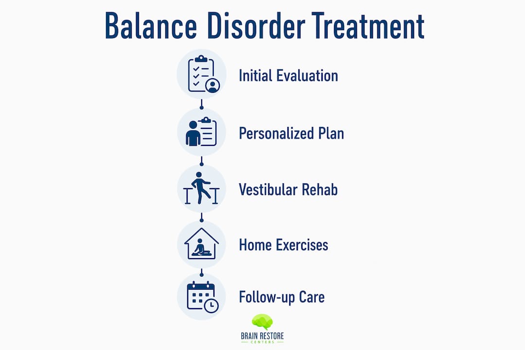 Infographic illustrating treatment steps for balance disorders