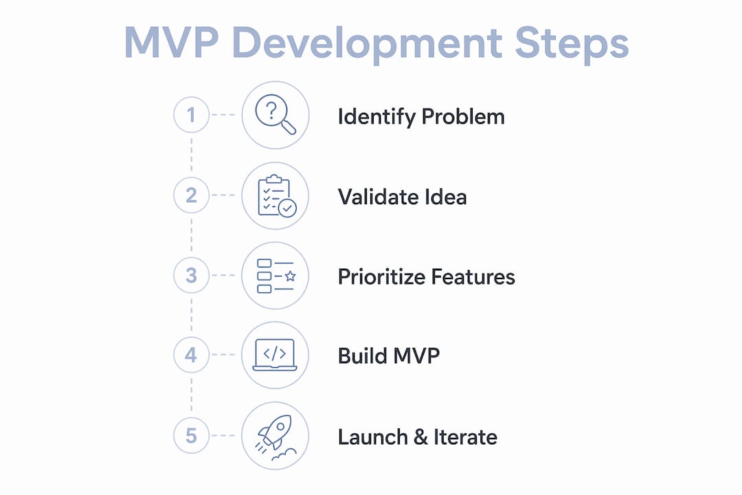 Infographic showing mobile app MVP development steps