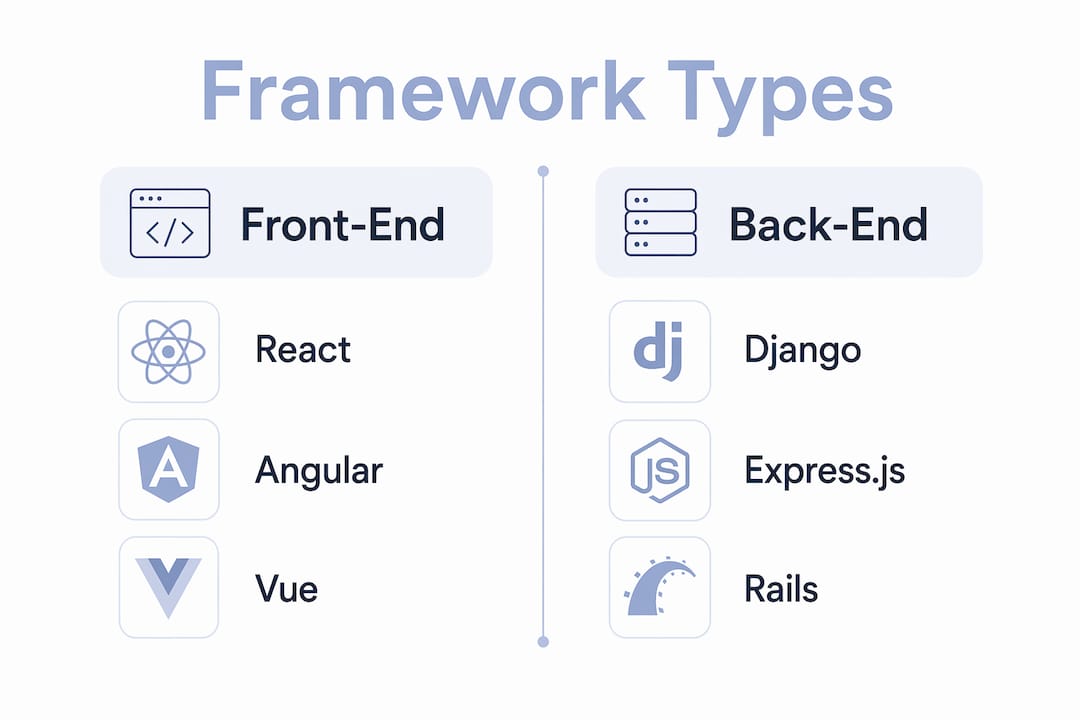Infographic comparing front-end and back-end frameworks