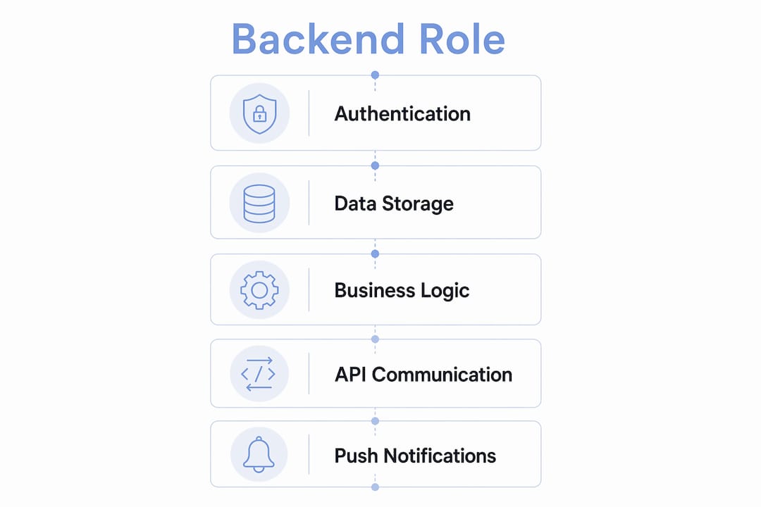 Infographic outlining mobile app backend roles