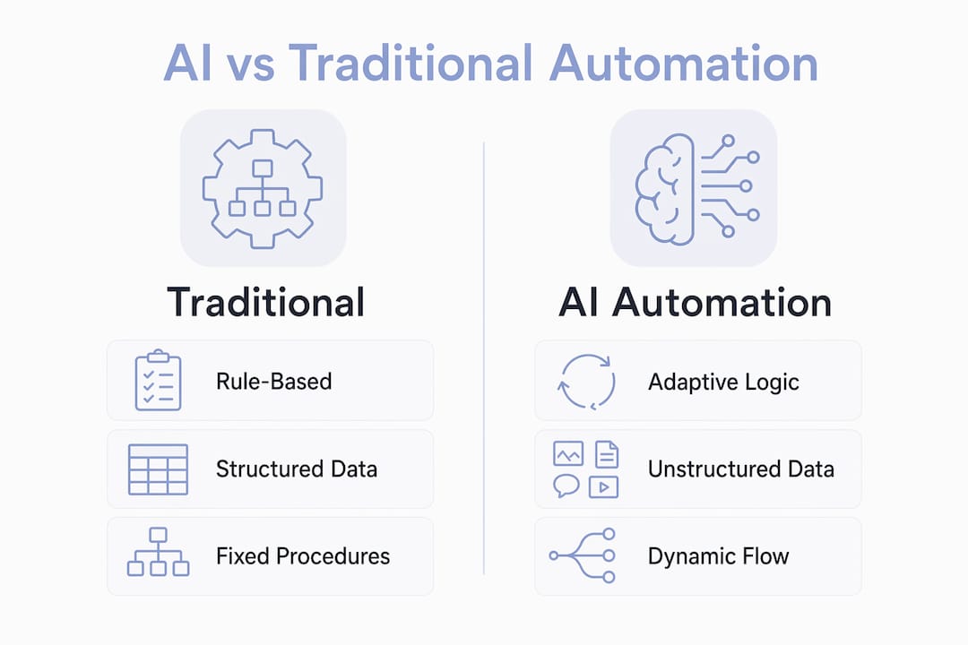 Infographic comparing AI and traditional automation