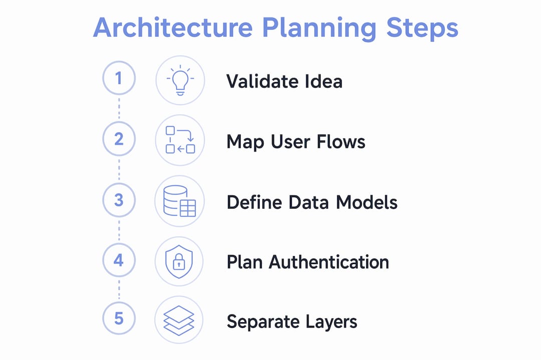 Infographic illustrating mobile app architecture planning steps