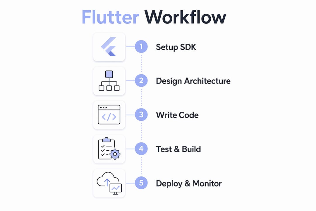 Infographic outlining five steps of Flutter app workflow