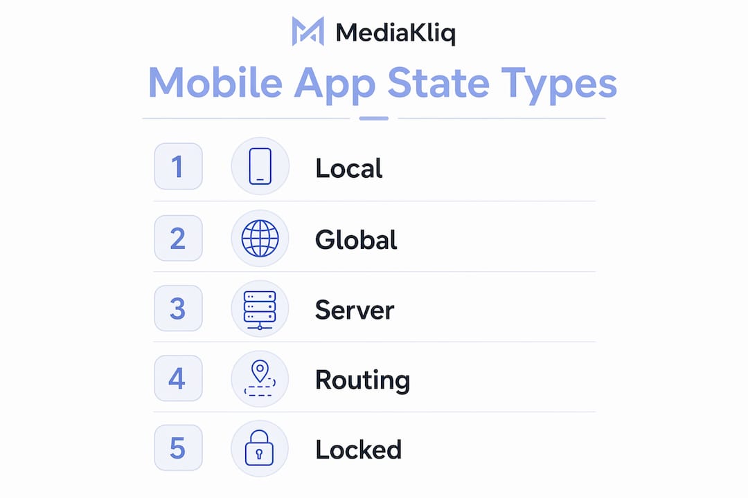 Infographic illustrating five mobile app state types in a vertical flow layout