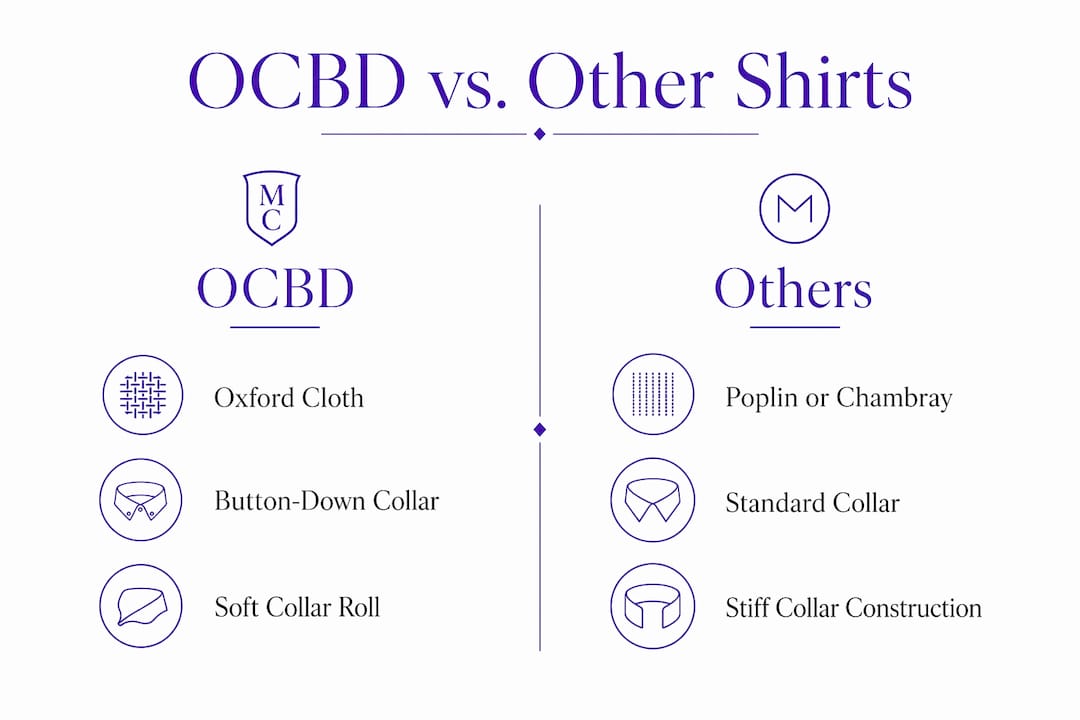 Infographic comparing OCBD shirt features with others