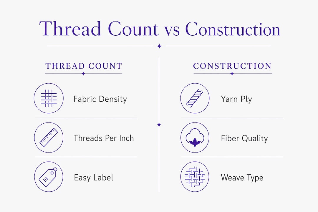 Infographic contrasting thread count and construction factors