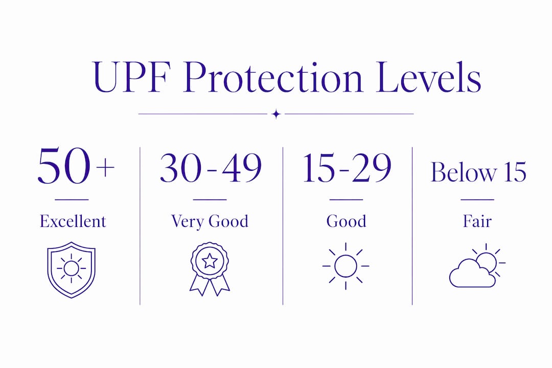 Infographic showing UPF rating levels and protection quality