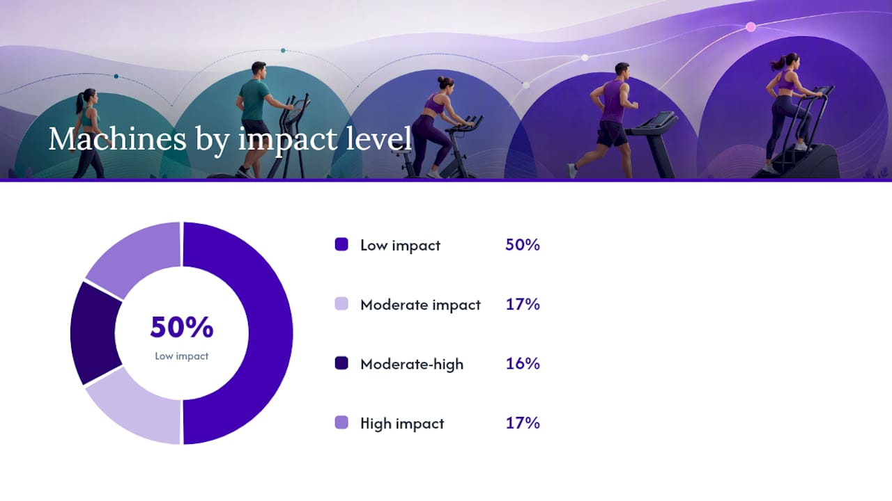 Chart comparing cardio machines on impact and muscle groups