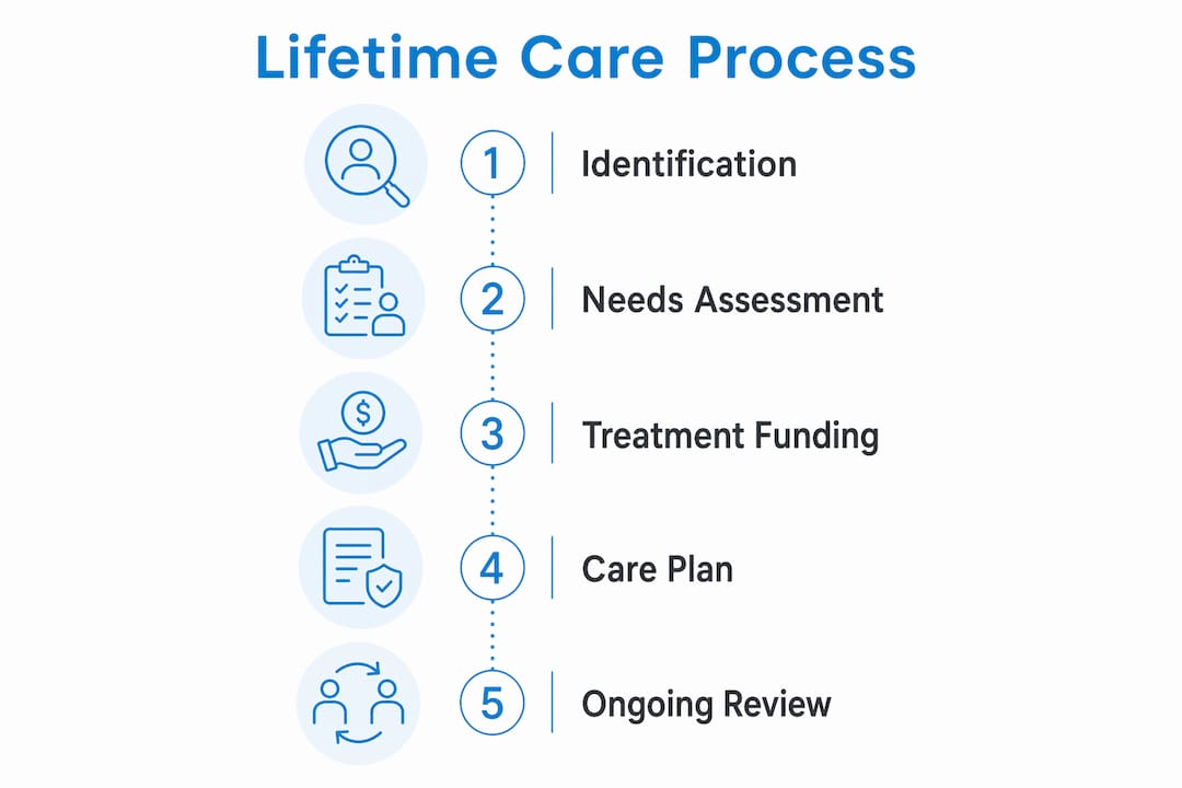 Infographic illustrating lifetime care process steps