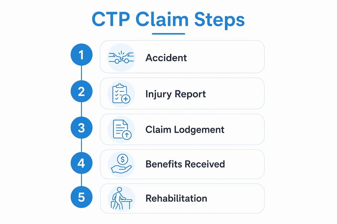 Infographic outlining steps in NSW motorcycle CTP claim