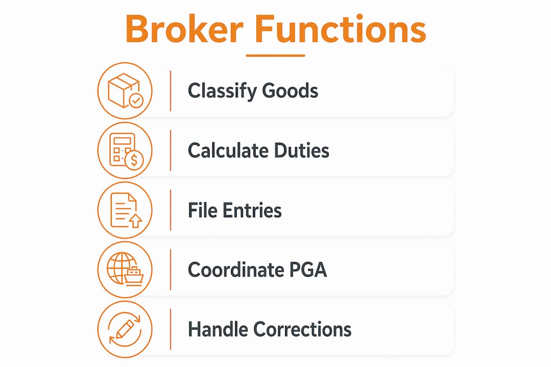 Infographic outlining key customs broker duties