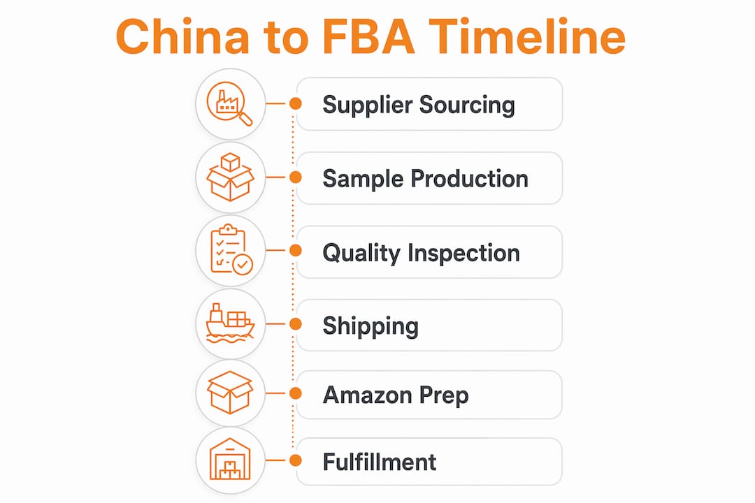 Timeline infographic China to FBA workflow steps